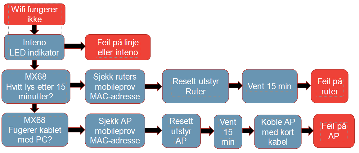 feilsok